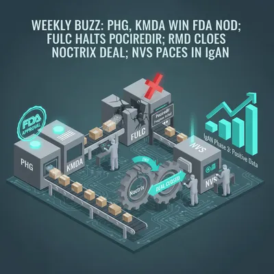 Weekly Buzz: PHG, KMDA Win FDA Nod; FULC Halts Pociredir; RMD Closes Noctrix Deal; NVS Paces In IgAN