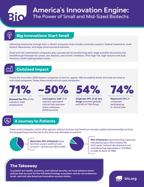 America's Innovation Engine: Small and Mid-Sized Biotechs Drive U.S. Clinical Trials, FDA Filings — cover